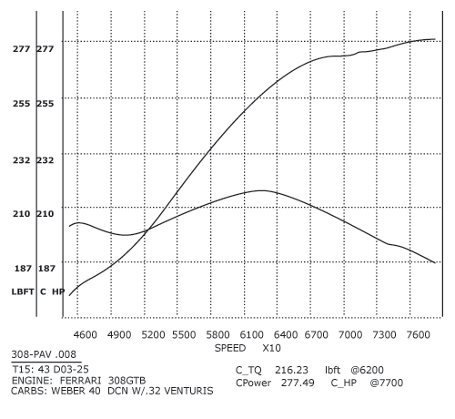 308/358 GTB QV Stage 2 dyno Graph